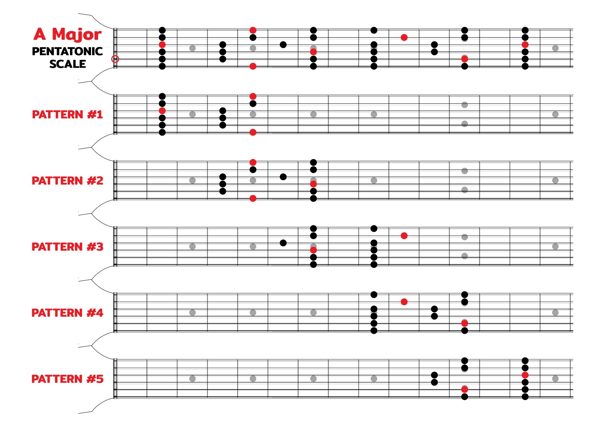 Pentatonic scales on a guitar.